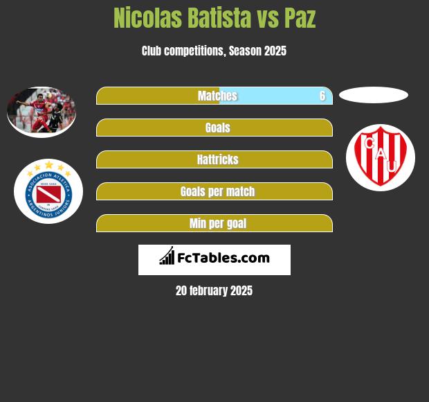 Nicolas Batista vs Paz h2h player stats