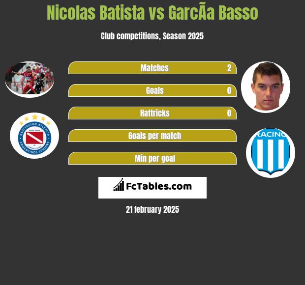 Nicolas Batista vs GarcÃ­a Basso h2h player stats