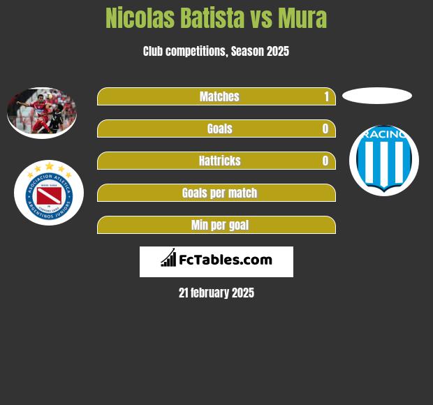 Nicolas Batista vs Mura h2h player stats