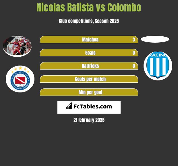 Nicolas Batista vs Colombo h2h player stats