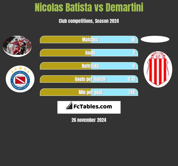 Nicolas Batista vs Demartini h2h player stats