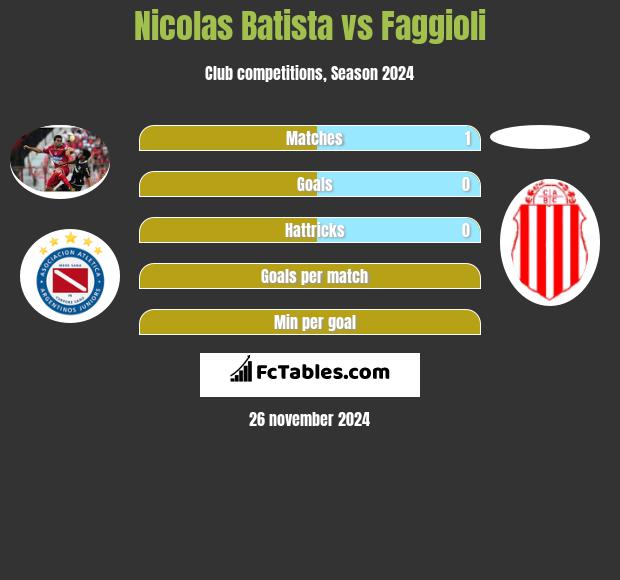 Nicolas Batista vs Faggioli h2h player stats