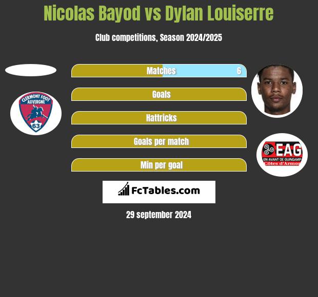 Nicolas Bayod vs Dylan Louiserre h2h player stats