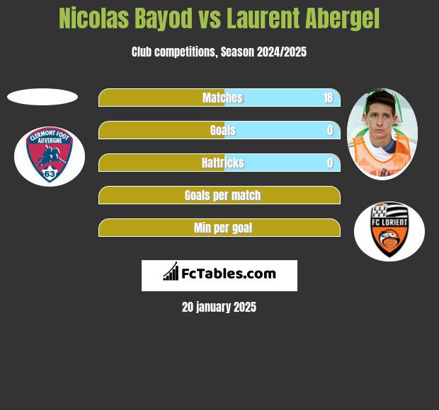 Nicolas Bayod vs Laurent Abergel h2h player stats