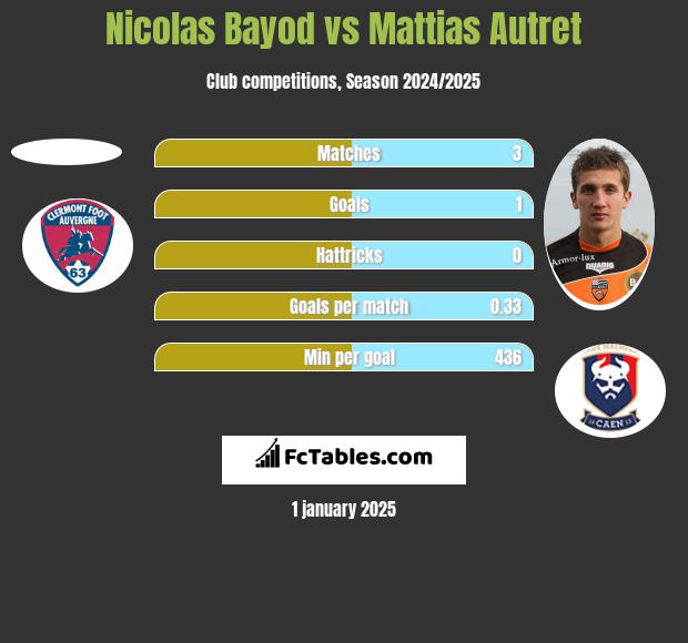 Nicolas Bayod vs Mattias Autret h2h player stats