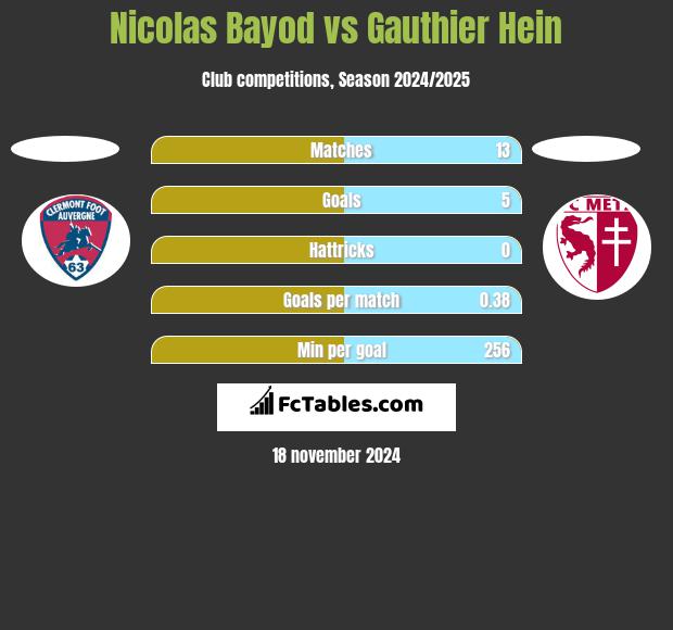 Nicolas Bayod vs Gauthier Hein h2h player stats