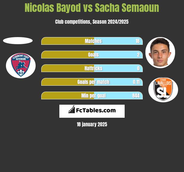 Nicolas Bayod vs Sacha Semaoun h2h player stats