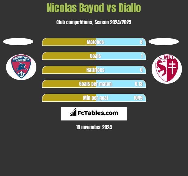 Nicolas Bayod vs Diallo h2h player stats