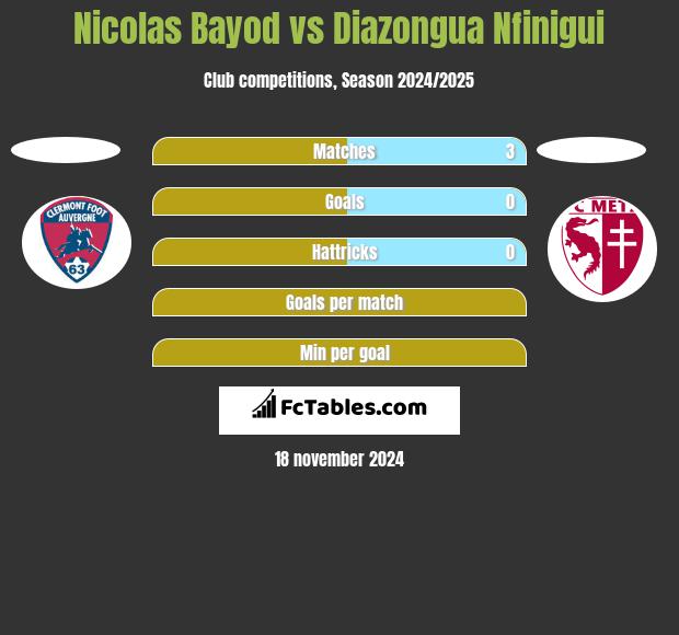 Nicolas Bayod vs Diazongua Nfinigui h2h player stats