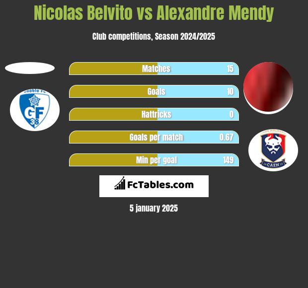 Nicolas Belvito vs Alexandre Mendy h2h player stats