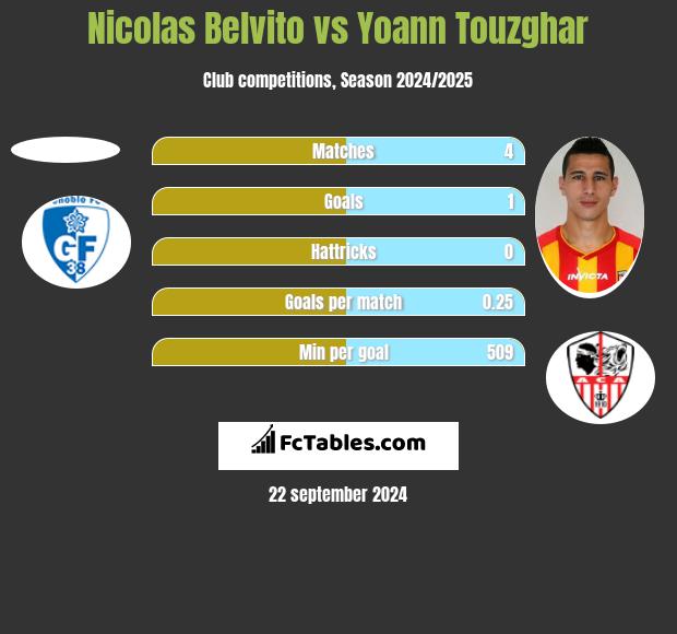 Nicolas Belvito vs Yoann Touzghar h2h player stats