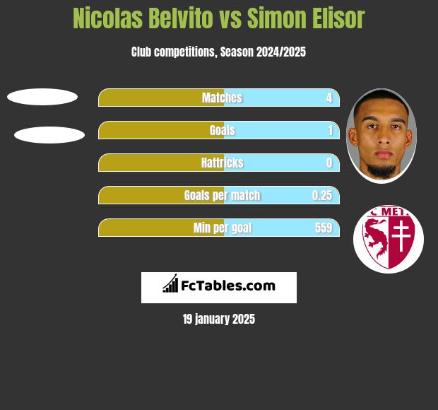 Nicolas Belvito vs Simon Elisor h2h player stats