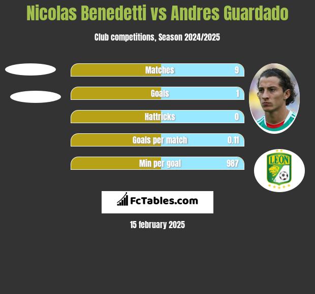 Nicolas Benedetti vs Andres Guardado h2h player stats