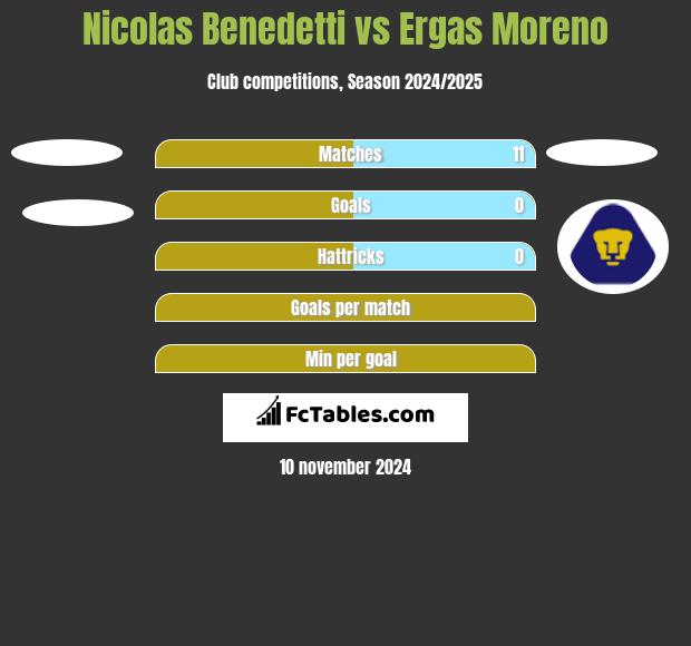 Nicolas Benedetti vs Ergas Moreno h2h player stats