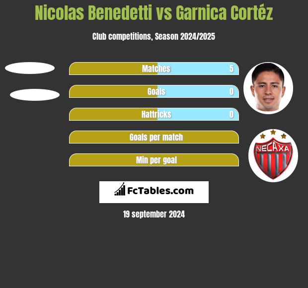 Nicolas Benedetti vs Garnica Cortéz h2h player stats