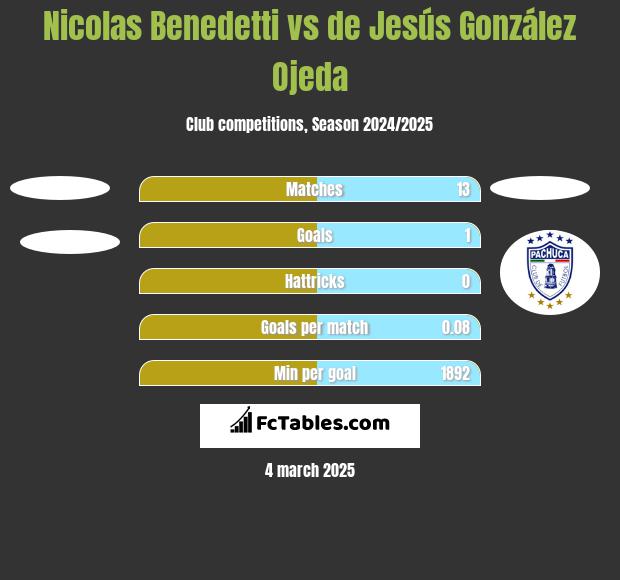 Nicolas Benedetti vs de Jesús González Ojeda h2h player stats