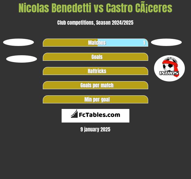 Nicolas Benedetti vs Castro CÃ¡ceres h2h player stats