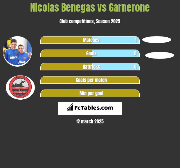 Nicolas Benegas vs Garnerone h2h player stats