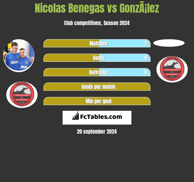 Nicolas Benegas vs GonzÃ¡lez h2h player stats