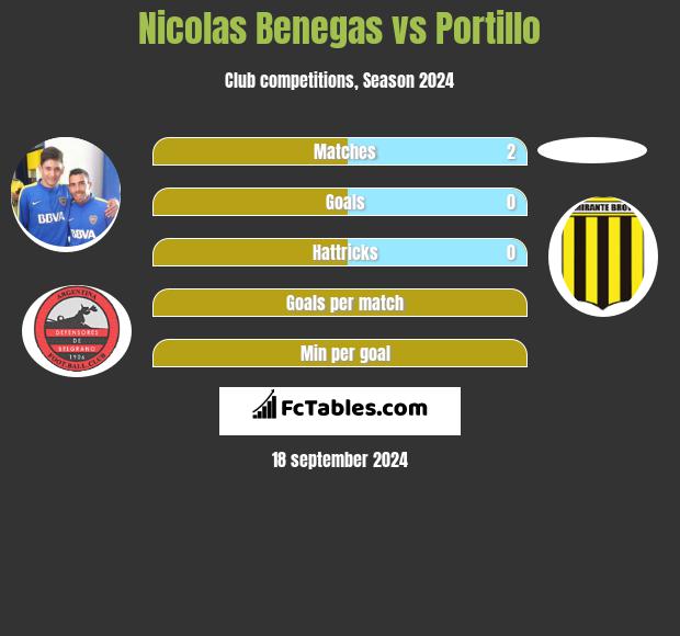 Nicolas Benegas vs Portillo h2h player stats