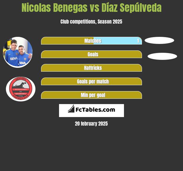 Nicolas Benegas vs Díaz Sepúlveda h2h player stats