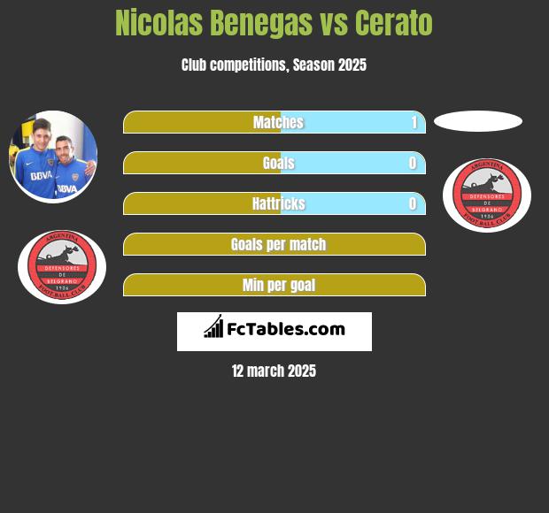 Nicolas Benegas vs Cerato h2h player stats