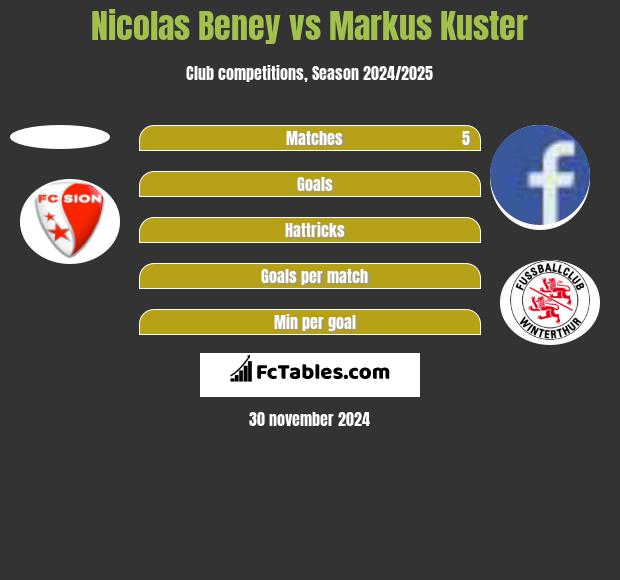 Nicolas Beney vs Markus Kuster h2h player stats