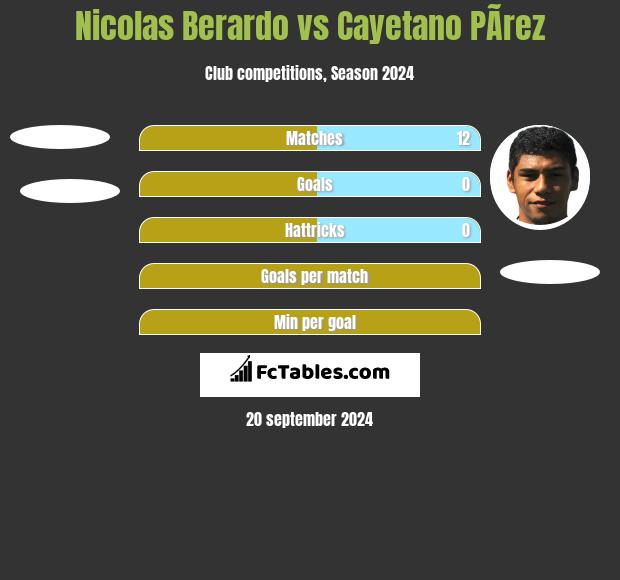 Nicolas Berardo vs Cayetano PÃ­rez h2h player stats