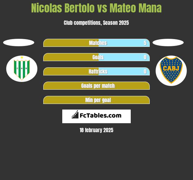 Nicolas Bertolo vs Mateo Mana h2h player stats