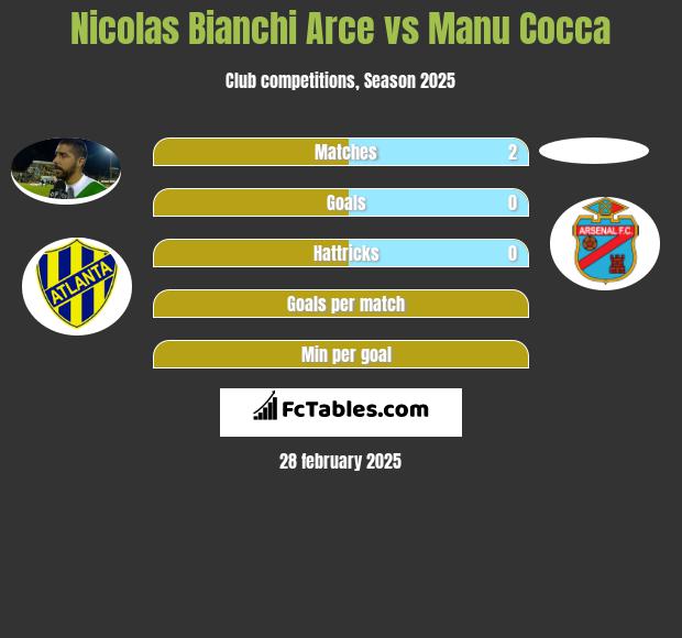 Nicolas Bianchi Arce vs Manu Cocca h2h player stats