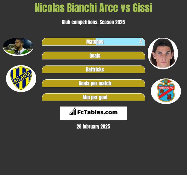 Nicolas Bianchi Arce vs Gissi h2h player stats