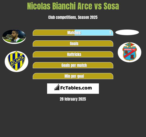 Nicolas Bianchi Arce vs Sosa h2h player stats