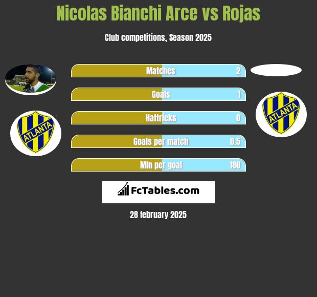 Nicolas Bianchi Arce vs Rojas h2h player stats