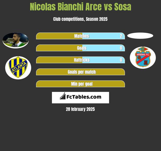 Nicolas Bianchi Arce vs Sosa h2h player stats