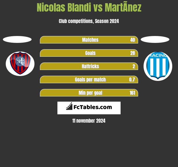 Nicolas Blandi vs MartÃ­nez h2h player stats