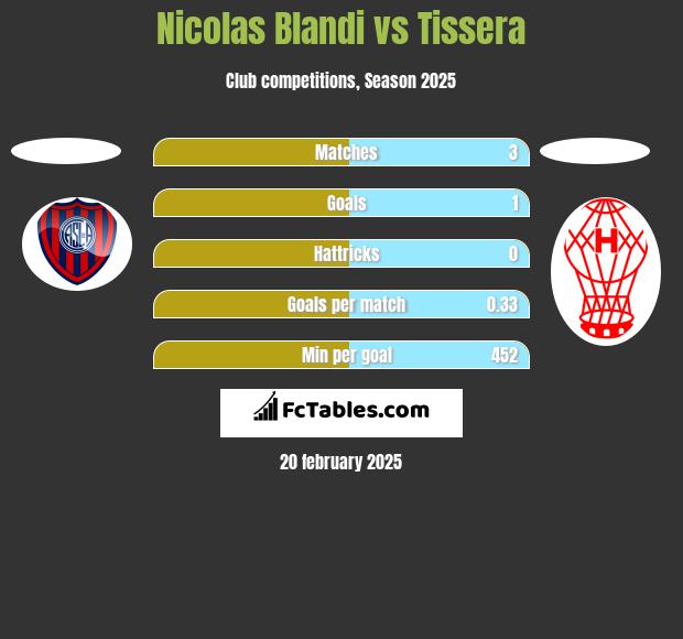 Nicolas Blandi vs Tissera h2h player stats