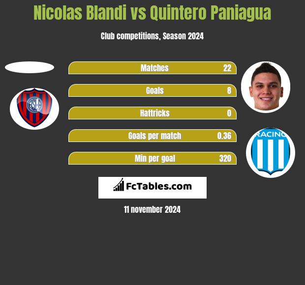 Nicolas Blandi vs Quintero Paniagua h2h player stats