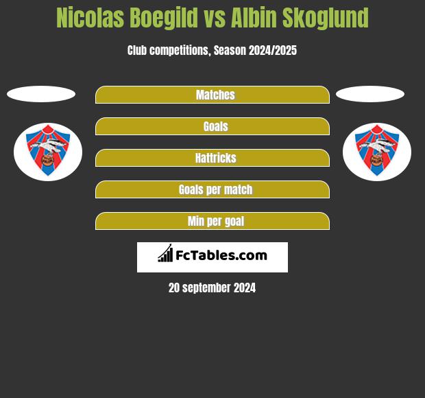 Nicolas Boegild vs Albin Skoglund h2h player stats