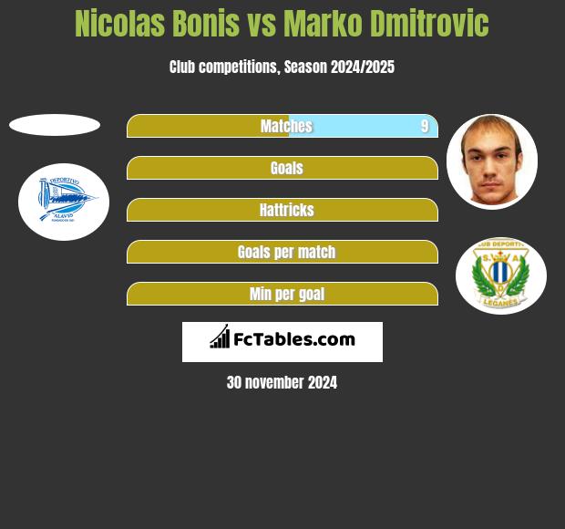 Nicolas Bonis vs Marko Dmitrovic h2h player stats