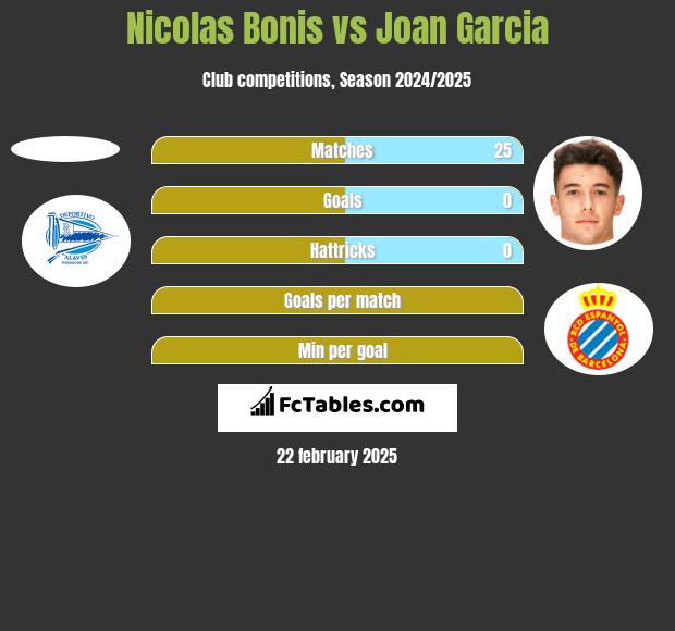 Nicolas Bonis vs Joan Garcia h2h player stats