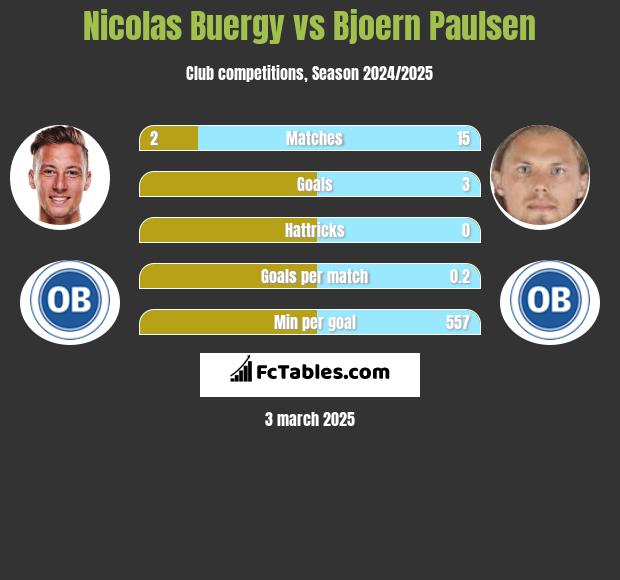 Nicolas Buergy vs Bjoern Paulsen h2h player stats