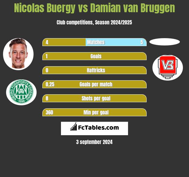 Nicolas Buergy vs Damian van Bruggen h2h player stats