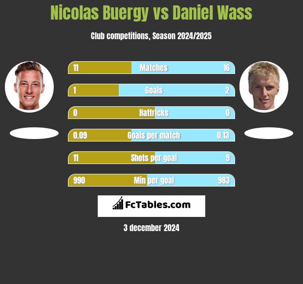 Nicolas Buergy vs Daniel Wass h2h player stats