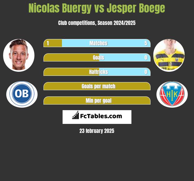 Nicolas Buergy vs Jesper Boege h2h player stats