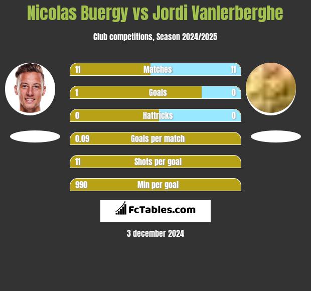 Nicolas Buergy vs Jordi Vanlerberghe h2h player stats