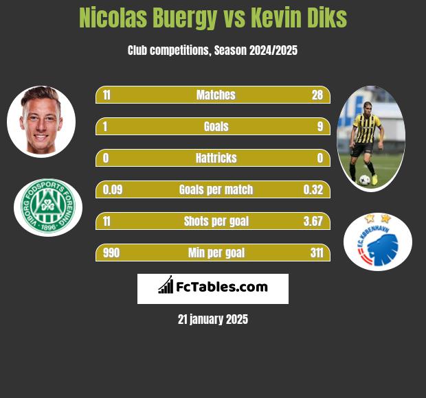 Nicolas Buergy vs Kevin Diks h2h player stats