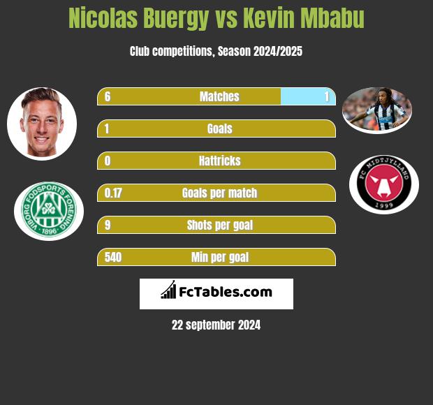 Nicolas Buergy vs Kevin Mbabu h2h player stats