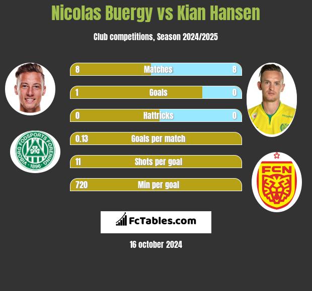 Nicolas Buergy vs Kian Hansen h2h player stats