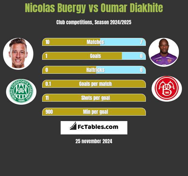 Nicolas Buergy vs Oumar Diakhite h2h player stats