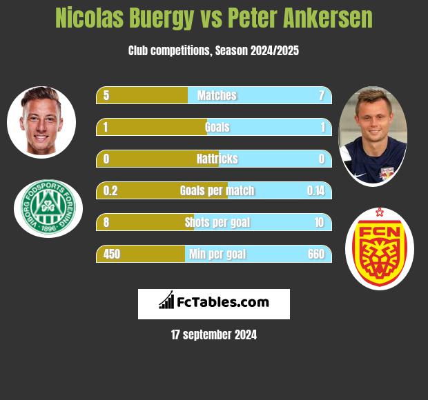 Nicolas Buergy vs Peter Ankersen h2h player stats